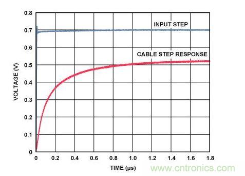 300米Cat-5e非均衡電纜的階躍響應