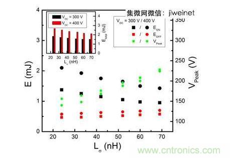HS3 IGBT切換能量EON和EOFF及VPeak與VDC = 300和400V雜散電感的關(guān)系。上方插圖為HS3 IGBT的Etotal與雜散電感VDC = 300和400V的關(guān)系。