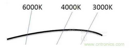 ，色溫偏差&plusmn;150K