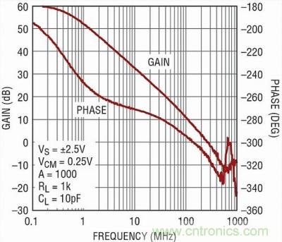 你真的了解運放嗎?你的運放會不會振蕩?