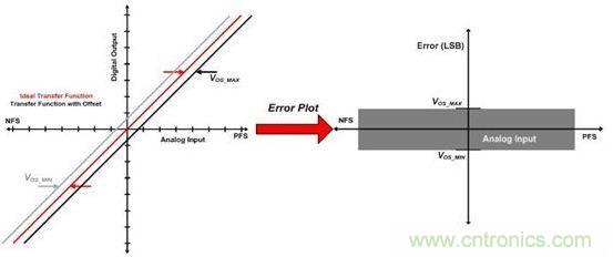 縱觀影響ADC總精度的幾大因素,你必須知道!