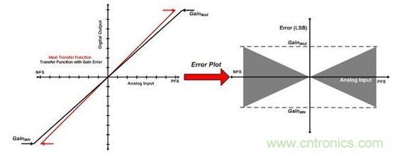 縱觀影響ADC總精度的幾大因素,你必須知道!