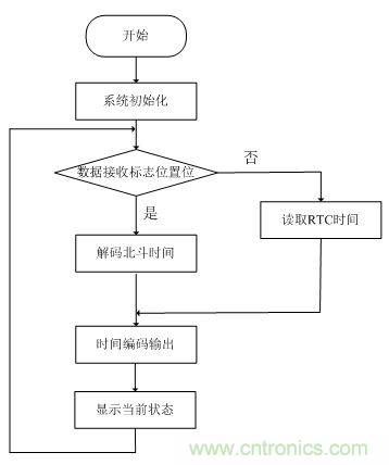 電路攻略:北斗衛(wèi)星系統(tǒng)的高速攝像機時間同步器的設(shè)計