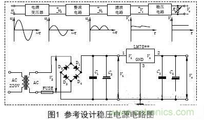 【導讀】電子設備的工作都要靠直流電源，晶體管以及集成電路的工作都要靠直流電源供電。直流電的方法由穩(wěn)壓電源和干電池兩種。直流穩(wěn)壓電源能夠?qū)?20V的交流電轉(zhuǎn)化成穩(wěn)定的直流電。本文主要講述經(jīng)典集成直流穩(wěn)壓電源電路的設計過程及原理。 變壓 穩(wěn)壓電源的輸出電壓一般是根據(jù)儀器設備的需要而定的，有的儀器設備同時需要幾種不同的電壓。單獨的穩(wěn)壓電源，其輸出電壓在一定的范圍內(nèi)可以調(diào)節(jié)，當調(diào)節(jié)范圍較大時，可分幾個檔位。因此，需要將交流電通過電源變壓器變換成適當幅值的電壓，然后才能進行整流等變換，根據(jù)需要，變壓器的次級線圈一般都為兩組以上選用合適的變壓器將220V&plusmn;10%的高壓交流電變成需要的低壓交流電，要滿足電源功率和輸出電壓的需要，變壓器選用應遵循以下原則： (1)在220V&plusmn;15%情況下應能確保可靠穩(wěn)定輸出。一般工程上變壓、整流和濾波后的直流電壓可以按下面情況確定： 一是要考慮集成穩(wěn)壓電路一般是要求最小的輸入輸出壓差；二是要考慮橋式整流電路要消耗兩個二極管正向?qū)ǖ膲航担蝗且粲幸欢ǖ挠嗔俊］敵鲭妷哼^高會增加散熱量，過低會在輸出低壓時不穩(wěn)定，由此來確定直流電壓。 (2)變壓器要保留20%以上的電流余量。　 整流是將正弦交流電變成脈動直流電，主要利用二極管單向?qū)щ娫韺崿F(xiàn)，整流電路可分為半波整流、全波整流和橋式整流。電源多數(shù)采用橋式整流電路，橋式整流由4個二極管組成，每個二極管工作時涉及兩個參數(shù)： 一是電流，要滿足電源負載電流的需要，由于橋式整流電路中的4個二極管是每兩個交替工作，所以，每個二極管的工作電流為負載電流的一半；二是反向耐壓，反向電壓要大于可能的最大峰值。 (1)電流負載ID>?I1 (2)反向耐壓為變壓器最高輸出的峰值VD> V2. 濾波 濾波的作用是將脈動直流濾成含有一定紋波的直流電壓，可使用電容、電感等器件，在實際中多使用大容量的電解電容器進行濾波。 圖中C2和C4為低頻濾波電容，可根據(jù)實驗原理中的有關公式和電網(wǎng)變化情況，設計、計算其電容量和耐壓值，選定電容的標稱值和耐壓值以及電容型號(一般選取幾百至幾千微法)。 C1和C3為高頻濾波電容，用于消除高頻自激，以使輸出電壓更加穩(wěn)定可靠。通常在0.01&mu;F~0.33&mu;F范圍內(nèi)。 (1)低頻濾波電容的耐壓值應大于電路中的最高電壓，并要留有一定的余量； (2)低頻濾波電容C2選取應滿足：C2&ge;RL1(3~5)2T; RL為負載電阻，T為輸入交流電的周期。對于集成穩(wěn)壓后的濾波電容可以適當選用數(shù)百微法即可； ( 3 )工程上低頻電容C 2也可根據(jù)負載電流的值來確定整流后的濾波電容容量，即： C2&ge;(IL/50mA)&times;100uF. 穩(wěn)壓 經(jīng)過整流和濾波后的直流電壓是一個含有紋波并隨著交流電源電壓的波動和負載的變化而變化的不穩(wěn)定的直流電壓，電壓的不穩(wěn)定會引起儀器設備工作不穩(wěn)定，有時甚至無法正常工作。為此在濾波后要加穩(wěn)壓電路，以保障輸出電壓的平穩(wěn)性。穩(wěn)壓方式有分立元件組成的穩(wěn)壓電路和集成穩(wěn)壓電路。 分立元件組成的穩(wěn)壓電路的穩(wěn)壓方式有串聯(lián)穩(wěn)壓、并聯(lián)穩(wěn)壓和開關型穩(wěn)壓等，其中較常用的是串聯(lián)穩(wěn)壓方式。 (1)串聯(lián)穩(wěn)壓電路 串聯(lián)穩(wěn)壓電路工作框圖如圖2所示，它由采樣電路、基準電壓電路、比較放大電路和調(diào)整電路組成。 (2)集成穩(wěn)壓器 隨著集成工藝技術的廣泛使用，穩(wěn)壓電路也被集成在一塊芯片上，稱為三端集成穩(wěn)壓器，它具有使用安全、可靠、方便且價格低的優(yōu)點。 三端穩(wěn)壓器按輸出電壓方式可分為四大類： ①固定輸出正穩(wěn)壓器7800系列，如7805穩(wěn)壓值為+5V. ②固定輸出負穩(wěn)壓器7900系列。 ③可調(diào)輸出正穩(wěn)壓器L M 1 1 7、L M 2 1 7、LM317及LM123、LM140、LM138、LM150等。 ④可調(diào)輸出負穩(wěn)壓器L M 1 3 7、L M 2 3 7、LM337等。 直流穩(wěn)壓電源一般都要加裝保險和散熱片 保險是用來保證電源安全工作的重要器件，保險能實現(xiàn)在電源輸出短路或超載時自動切斷電路，從而保證電源的安全。散熱片作用是對集成穩(wěn)壓電路進行散熱，確保集成穩(wěn)壓器工作時溫度不超過標準值。