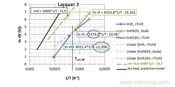 第2種漆,直接讀出 EA / k 和ln{xlacq/√(4D x …)}, 用虛線框起來