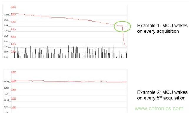 使用LESENSE實現節能。