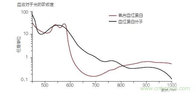 血液中的血色素——血紅蛋白(Hb)的光線吸收性能在與氧分子結合時(氧合血紅蛋白或HbO2)會發生改變。血氧飽和度可以通過使用紅光和紅外光的PPG測量方法進行確定。