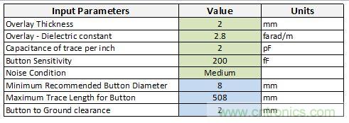 只需五步，輕松設(shè)計(jì)出電容式觸摸傳感器