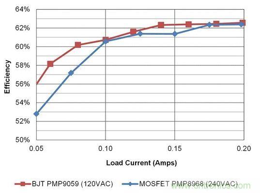 在開(kāi)關(guān)電源設(shè)計(jì)中，何時(shí)使用BJT才是最佳選擇？