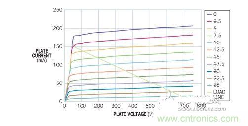 五極管的負載曲線表明，陽極可在陽極電壓僅為50V時吸收150 mA電流