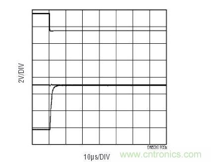 一旦控制信號(上方掃跡)改變MUX通道，LT6020輸出(下方掃跡)將從前一個通道上的電壓轉(zhuǎn)換至下一個通道。中間的掃跡顯示的是至多工器的輸入，其幾乎沒有電壓毛刺。