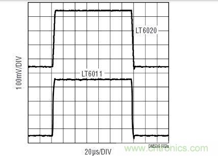 對于小的輸出信號，LT6020的運(yùn)作情況與具有相同功率級別的其他運(yùn)放相似。響應(yīng)受增益帶寬的支配