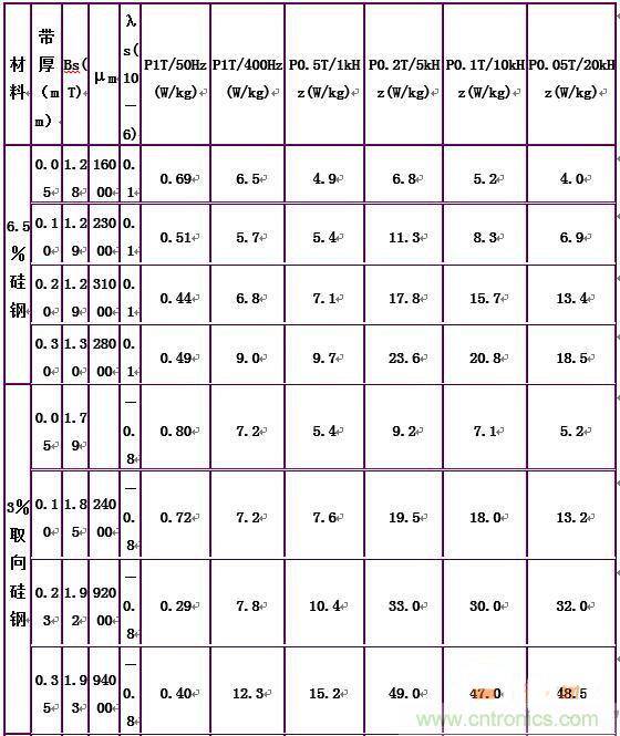 你真正了解電磁元件嗎？讓軟磁材料&ldquo;拿主意&rdquo;