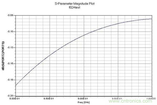 PCB設計指南:關于射頻走線和地的那些事