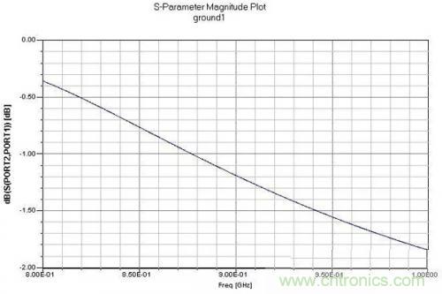 PCB設計指南:關于射頻走線和地的那些事