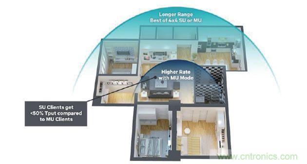 MU-MIMO動態(tài)，優(yōu)化吞吐量，覆蓋范圍和距離
