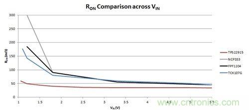 解析:如何利用負(fù)載開關(guān)節(jié)省能耗?