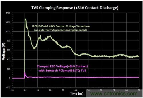 不想遭遇ESD瞬變傷害，立即阻止靜電放電！