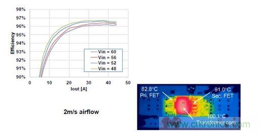 500 W、1/8磚式轉換器的效率。