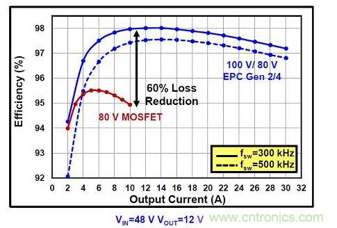 eGaN FET在更高壓的DC/DC轉換器可以提高效率。