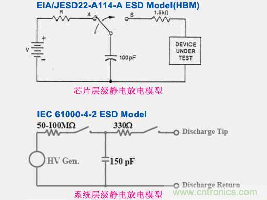 系統層級靜電放電與芯片層級靜電放電的差異