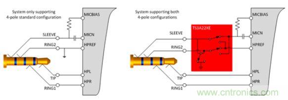 【導讀】現如今汽車電子越來越發達，越來越多的應用出現在汽車輔助系統中。音頻插口開關就是這樣被挖掘出來。音頻插口開關被應用在后座娛樂、可拆卸式導航裝置或汽車級平板電腦。大大方便了人們的出行和駕駛。 在當今的汽車電子應用中，工程師們融入了越來越多由個人電子產品所啟發的功能。于是，音頻插孔如今開始出現在汽車之中。它們可用于后座娛樂、可拆卸式導航裝置或汽車級平板電腦。當查看個性化內容時，乘客往往喜歡使用自己的頭戴式耳機。這樣做不僅保護了他們的個人隱私，而且還能避免駕駛者在乘客查看內容時分心他顧。 用于這些有線頭戴式耳機的音頻插孔是標準的 3.5 mm 連接器。過去，此類音頻插孔一直是具有一個尖端 (tip)、環 (ring) 和套筒銷 (sleeve pin) 的三芯插孔。隨著該行業的發展，更多的高級音頻娛樂環境系統逐步實現了需要一個傳聲器輸入的按鍵和話音命令功能。這樣一來，系統就必需支持具有一個尖端、兩個環和套筒銷的四芯插孔。然而，支持傳聲器給系統設計人員帶來了一個不同的問題，因為市面上有兩種四極插孔，它們具有不同的傳聲器和接地位置。 當采用目前市售的解決方案時，設計人員通常必需以硬連線的方式把地連接至連接器的插腳之一，從而致使無法支持其他的頭戴式耳機配置。這就給系統的潛在終端用戶留下了不兼容的頭戴式耳機和一種不愉快的認識，就是他們將無法聆聽其自有的音頻內容。 車載頭戴式耳機期望擁有的另一種功能是帶按鈕的小鍵盤，其將兼容所有的頭戴式耳機。它們將具備常見的選項，如提高音量、調低音量和一個靜音鍵。典型的頭戴式耳機將具有一個與按鍵相關聯的電阻網絡。當用戶撳按某個鍵時，將在編解碼器的 MICBIAS 輸出和系統地之間形成一個分壓器網絡。這在 SLEEVE/RING2 插腳上將是一個可測量的電壓。目前，指望支持這些按鍵的系統設計人員有兩種選項：找一款具有適當的檢測方法和按鍵&ldquo;存儲桶&rdquo;的編解碼器，或者使用一個具有用于電阻分壓器和電壓網絡的所有相關手工計算功能的合適外部 ADC。 高性能音頻插孔開關可幫助解決這些問題，采取的方法是自動檢測音頻頭戴式耳機的任何配置，并把接地和傳聲器線路排布至適當的插腳。通過觀察由頭戴式耳機的揚聲器和麥克風（或者沒有麥克風）形成的電阻網絡，開關系列就能確定接地線和傳聲器的布設位置。一旦確定了位置，從編解碼器引出的傳聲器連接線將自動排布至適當的插腳，從而使得系統能夠支持市面上每一種頭戴式耳機。