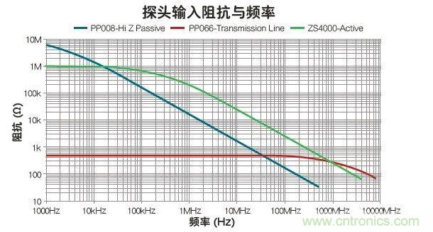 與被動和傳輸線探頭比,有源探頭可在最寬的帶寬內(nèi)使輸入阻抗最大化