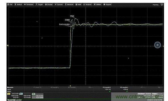 對比由接地線引入、輸入電容的不同值對振鈴產(chǎn)生的影響。輸入電容更低的有源探頭(ZS4000),不僅回復要快得多,且具有更高頻率