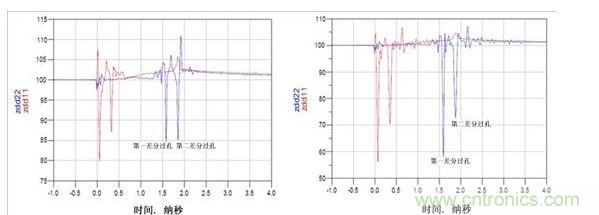 TDR阻抗波特圖（左：使用背面鉆孔，ZDIFF大約為85&Omega;；右：無背面鉆孔，ZDIFF大約為58&Omega;）