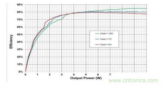 顯示的是使用一個無線電源發射器 （bq500215） 與一個無線電源接收器 （bq51025） 、評估板 （EVM） 和適當組件選擇組合配置的10W無線電力傳輸的總體系統效率。