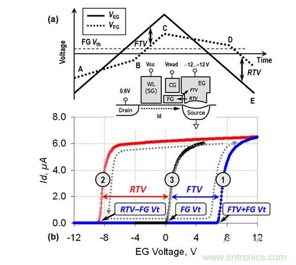 （a） VEG線性斜坡期間的EG電壓和FG電壓圖；（b） VEG正向變化（曲線1）和反向變化（曲線2）期間測量的單元電流。曲線3顯示了在直接接觸FG的單元上測量的Id-VFG參考特性（來自［3］）。在A-B和C-D區域中，EG-FG電壓差小