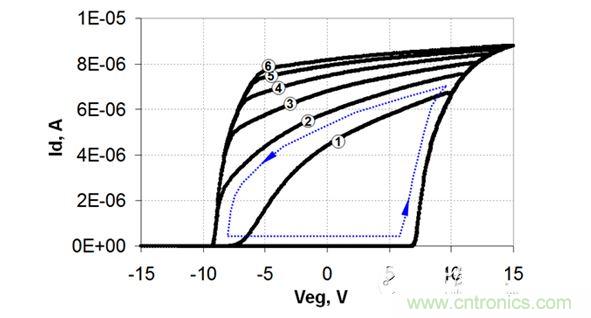 不同VEG擺幅下測量的FTV-RTV遲滯回路。
