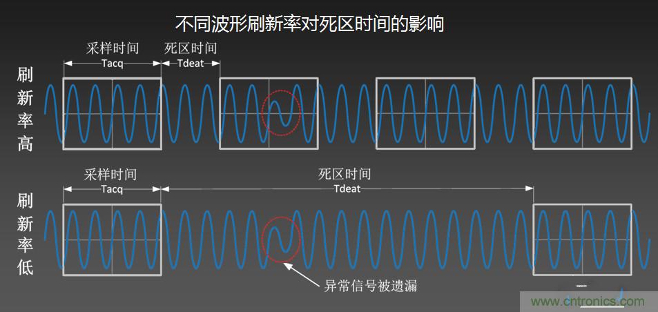 示波器抓不到低概率異常信號怪誰？