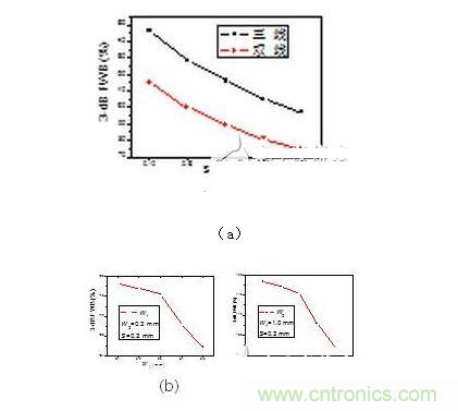 2、3-dB帶寬隨著(a) 帶隙寬度(b)耦合線寬(c) 耦合線寬變化情況