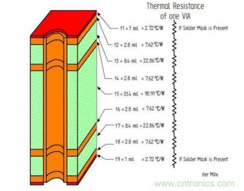 PCB設(shè)計徹底解決電源散熱問題的契機(jī)在哪?