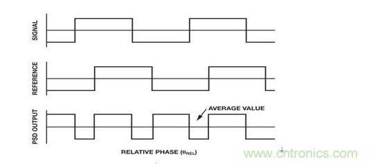 PSD時域波形 (b) PSD輸出平均值與相對相位成函數關系