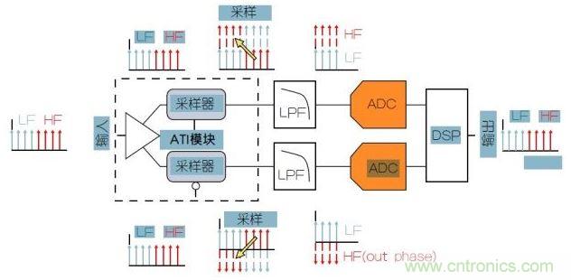 泰克專利性ATI架構可以提供最低的噪聲。