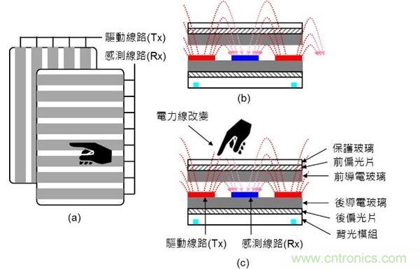 投射式電容觸摸示意圖。（a）驅(qū)動線路與感測線路在上下不同的導(dǎo)電玻璃上；（b）與（c）驅(qū)動線路與感測線路都在下方的導(dǎo)電玻璃上。（Source：Noun Project）