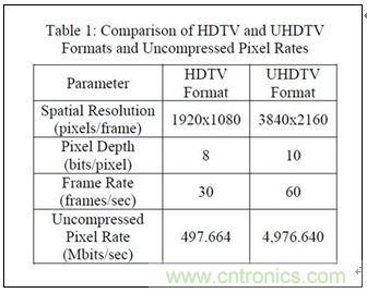 4K超高清電視不能沒有電視基礎設施?究竟為何