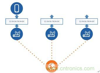 如何在使用藍牙4.2的同時還能保護隱私？