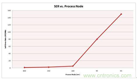 對比分析串行和并行接口SRAM,誰勝一籌?