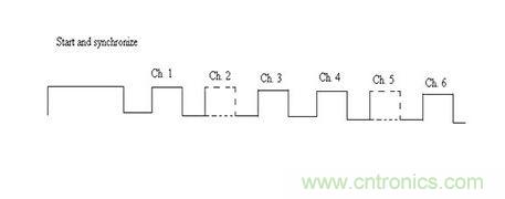 標(biāo)準(zhǔn)脈沖碼調(diào)制技術(shù)無(wú)線電控制允許多個(gè)頻道以通過(guò)在該信道相關(guān)聯(lián)的時(shí)隙的脈沖的存在或不存在來(lái)控制。