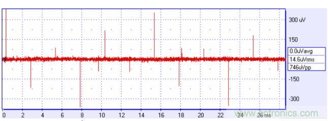 來自方波的高頻分量可能耦合進你的信號,產生有害的干擾。