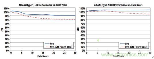 圖6：實踐證明，精心制作的帶光學(xué)IC輸出的光耦具有30年以上的使用壽命，使得傳說性能將隨時間劣化的流言不攻自破。