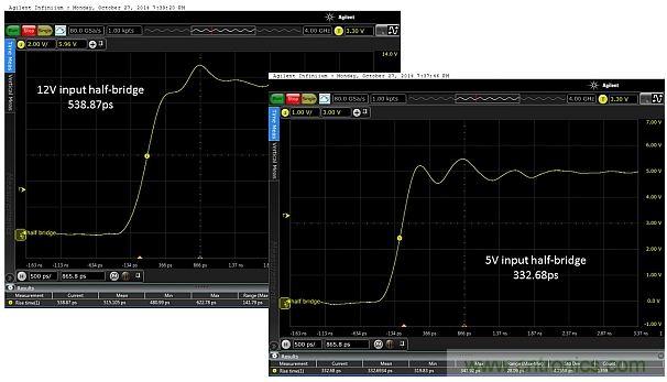 圖5：當(dāng)輸入電壓為12V和5V時，所測得的上升時間分別為538.87ps和332.68ps。這只是半橋的，因此無負載。