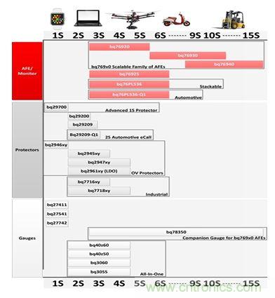 圖1:基于功能和串聯電池節配置的電池組選型指南
