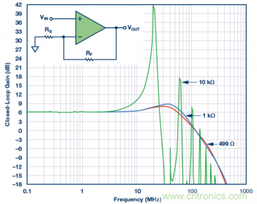 使用不同反饋電阻的實驗室結果。VS = &plusmn;5 V，VOUT = 40 mV p-p，RLOAD = 1 k?，RF值為499 ?、1 k?和10 k?。