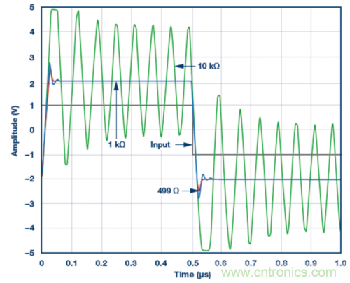 使用ADA4807 SPICE模型的脈沖響應模擬結果。VS = &plusmn;5 V，G = 2且RLOAD = 1 k?，RF值為499 ?、1 k?和10 k?