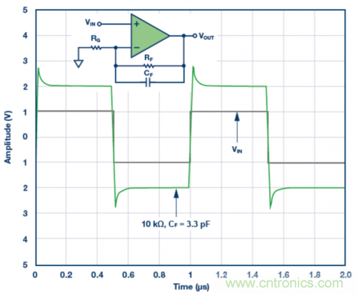 3.3 pF反饋電容CF的脈沖響應模擬結果。VS = &plusmn;5 V，G = 2，RF = 10 k?且RLOAD = 1 k?