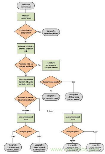 圖2：這種決策樹可以用來判斷最合適的通知方式。